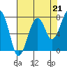 Markham tide chart for Thursday, August 21, 2025