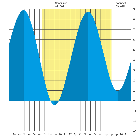 Markham tide chart for Monday, August 25, 2025