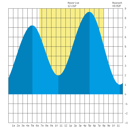 Markham tide chart for Thursday, August 28, 2025