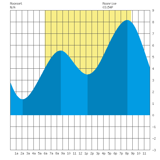 Markham tide chart for Saturday, August 2, 2025