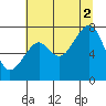 Markham tide chart for Saturday, August 2, 2025