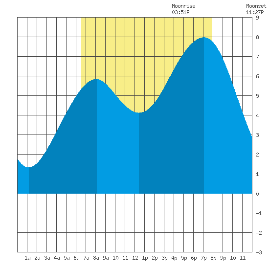 Markham tide chart for Sunday, August 31, 2025