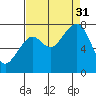 Markham tide chart for Sunday, August 31, 2025
