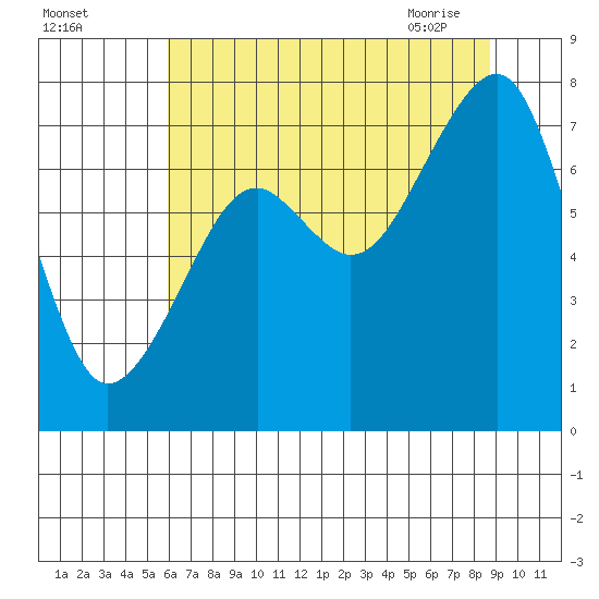 Markham tide chart for Sunday, August 3, 2025