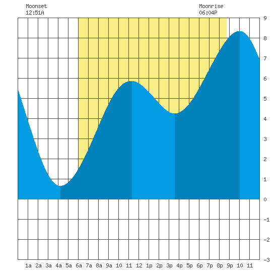 Markham tide chart for Monday, August 4, 2025