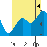 Markham tide chart for Monday, August 4, 2025
