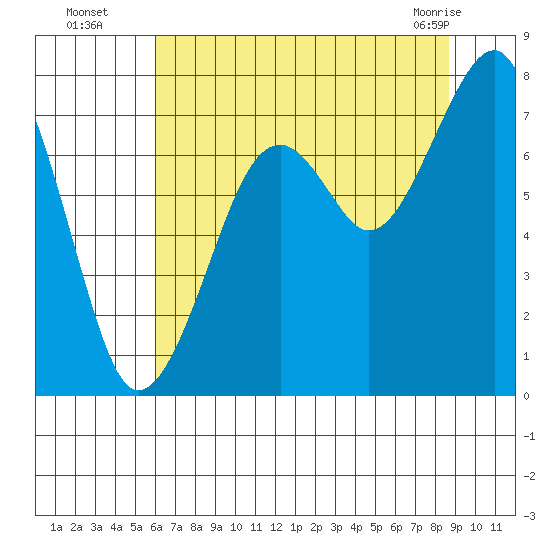 Markham tide chart for Tuesday, August 5, 2025