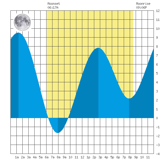Markham tide chart for Saturday, August 9, 2025