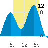 Markham tide chart for Friday, September 12, 2025