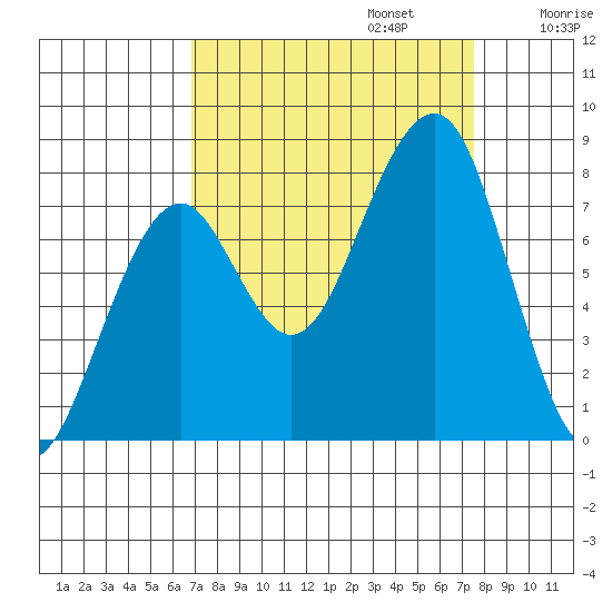 Markham tide chart for Saturday, September 13, 2025