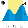Markham tide chart for Sunday, September 14, 2025