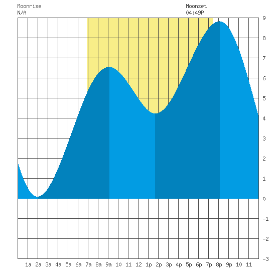 Markham tide chart for Monday, September 15, 2025