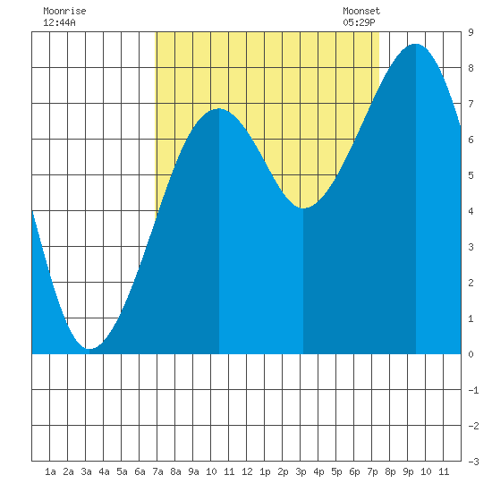 Markham tide chart for Tuesday, September 16, 2025