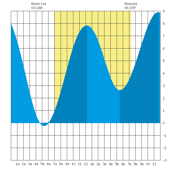 Markham tide chart for Thursday, September 18, 2025