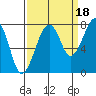 Markham tide chart for Thursday, September 18, 2025