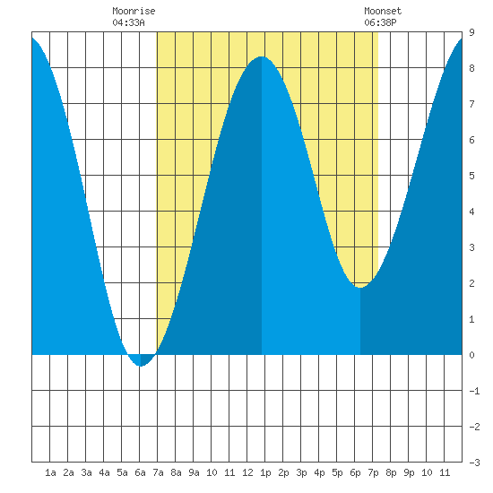 Markham tide chart for Friday, September 19, 2025