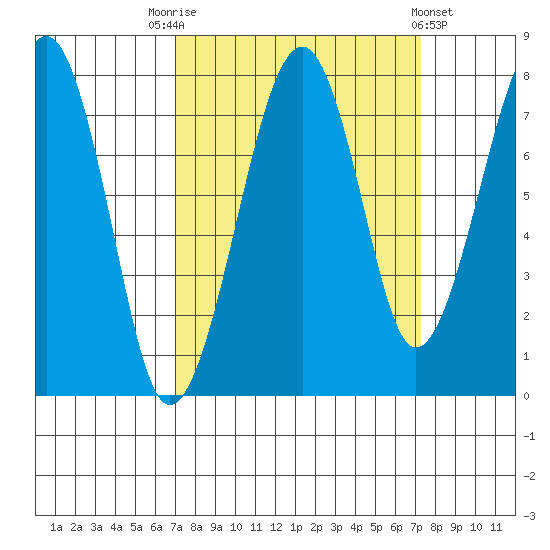 Markham tide chart for Saturday, September 20, 2025