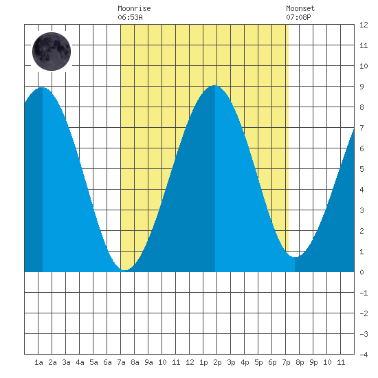 Markham tide chart for Sunday, September 21, 2025