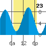 Markham tide chart for Tuesday, September 23, 2025