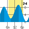 Markham tide chart for Wednesday, September 24, 2025