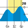 Markham tide chart for Sunday, September 28, 2025