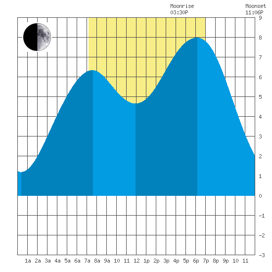 Markham tide chart for Monday, September 29, 2025
