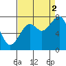 Markham tide chart for Tuesday, September 2, 2025