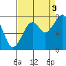 Markham tide chart for Wednesday, September 3, 2025