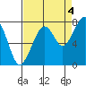 Markham tide chart for Thursday, September 4, 2025