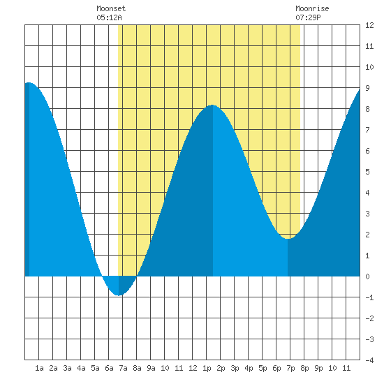 Markham tide chart for Saturday, September 6, 2025