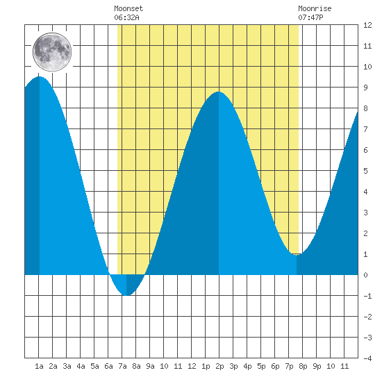 Markham tide chart for Sunday, September 7, 2025