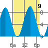 Markham tide chart for Tuesday, September 9, 2025