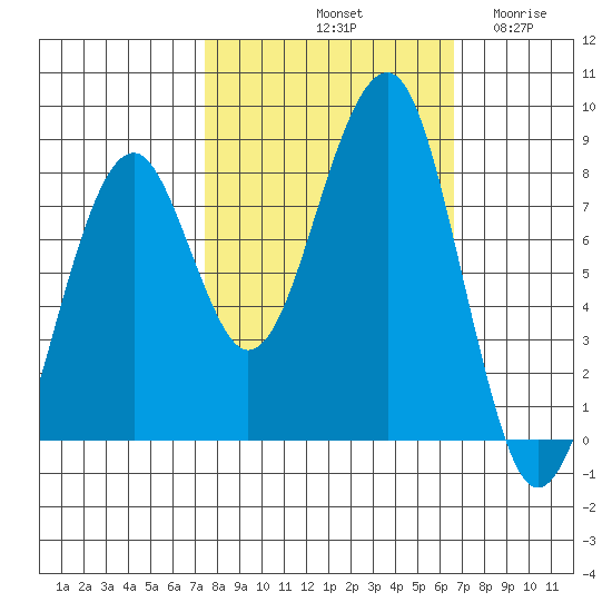 Markham tide chart for Friday, October 10, 2025