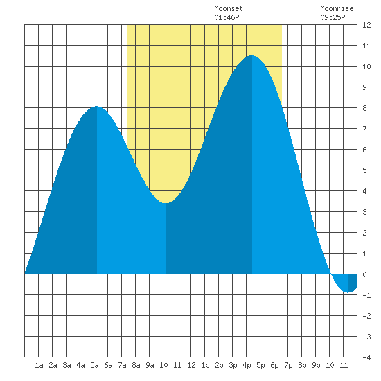 Markham tide chart for Saturday, October 11, 2025