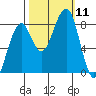 Markham tide chart for Saturday, October 11, 2025