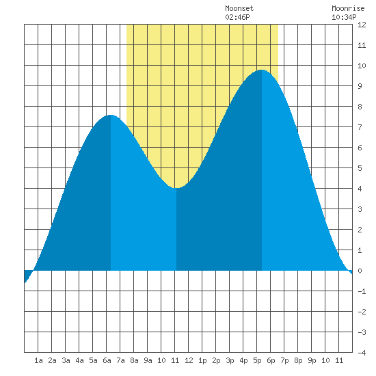 Markham tide chart for Sunday, October 12, 2025