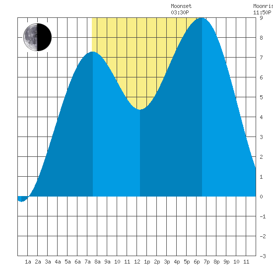 Markham tide chart for Monday, October 13, 2025