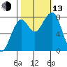 Markham tide chart for Monday, October 13, 2025