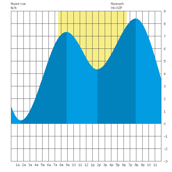 Markham tide chart for Tuesday, October 14, 2025