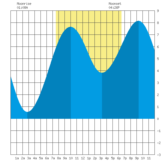 Markham tide chart for Wednesday, October 15, 2025