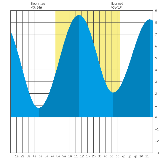 Markham tide chart for Friday, October 17, 2025