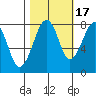 Markham tide chart for Friday, October 17, 2025