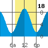 Markham tide chart for Saturday, October 18, 2025