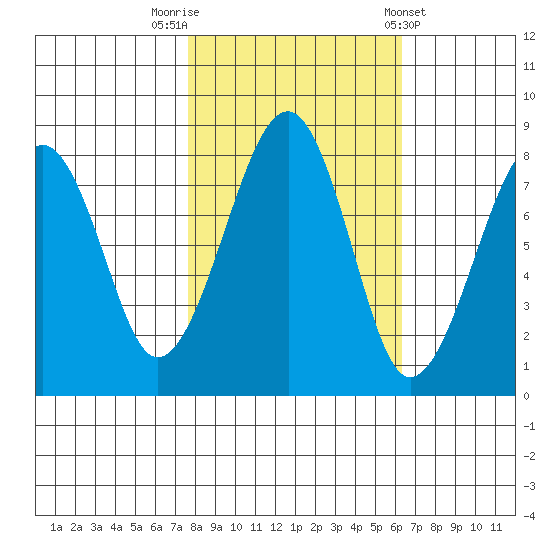 Markham tide chart for Sunday, October 19, 2025