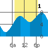 Markham tide chart for Wednesday, October 1, 2025
