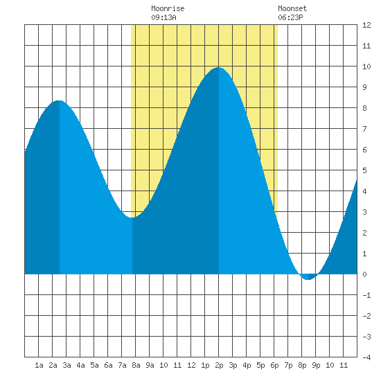 Markham tide chart for Wednesday, October 22, 2025