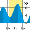 Markham tide chart for Wednesday, October 22, 2025