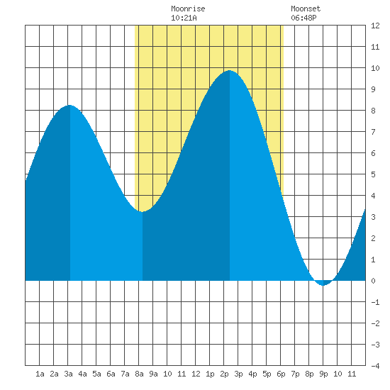 Markham tide chart for Thursday, October 23, 2025
