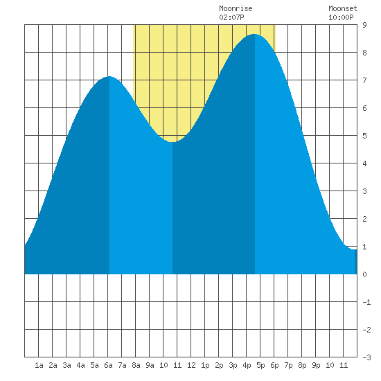 Markham tide chart for Monday, October 27, 2025
