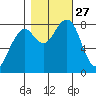Markham tide chart for Monday, October 27, 2025